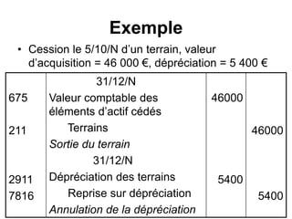 Exemple
• Cession le 5/10/N d’un terrain, valeur
d’acquisition = 46 000 €, dépréciation = 5 400 €
675
211
2911
7816
31/12/N
Valeur comptable des
éléments d’actif cédés
Terrains
Sortie du terrain
31/12/N
Dépréciation des terrains
Reprise sur dépréciation
Annulation de la dépréciation
46000
5400
46000
5400
 