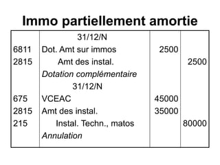 Immo partiellement amortie
6811
2815
675
2815
215
31/12/N
Dot. Amt sur immos
Amt des instal.
Dotation complémentaire
31/12/N
VCEAC
Amt des instal.
Instal. Techn., matos
Annulation
2500
45000
35000
2500
80000
 