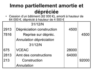Immo partiellement amortie et
dépréciée
• Cession d’un bâtiment (92 000 €), amorti à hauteur de
64 000 €, déprécié à hauteur de 4 500 €
2913
7816
675
2813
213
31/12/N
Dépréciation construction
Reprise sur dépréc.
Annulation dépréciation
31/12/N
VCEAC
Amt des constructions
Construction
Annulation
4500
28000
64000
4500
92000
 