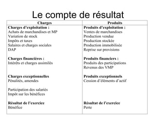 Le compte de résultat
Charges Produits
Charges d’exploitation :
Achats de marchandises et MP
Variation de stock
Impôts et taxes
Salaires et charges sociales
DAP
Charges financières :
Intérêts et charges assimilés
Charges exceptionnelles
Pénalités, amendes
Participation des salariés
Impôt sur les bénéfices
Résultat de l’exercice
Bénéfice
Produits d’exploitation :
Ventes de marchandises
Production vendue
Production stockée
Production immobilisée
Reprise sur provisions
Produits financiers :
Produits des participations
Revenus des VMP
Produits exceptionnels
Cession d’éléments d’actif
Résultat de l’exercice
Perte
 