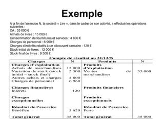 Exemple
A la fin de l’exercice N, la société « Lire », dans le cadre de son activité, a effectué les opérations
suivantes :
CA : 35 000 €
Achats de livres : 15 000 €
Consommation de fournitures et services : 4 800 €
Charges de personnel : 6 960 €
Charges d’intérêts relatifs à un découvert bancaire : 120 €
Stock initial de livres : 12 000 €
Stock final de livres : 9 500 €
Compte de résultat au 31/12/N
Charges N Produits N
Charges d’exploitation
Achats de marchandises
Variation de stock (stock
initial – stock final)
Autres achats et charges
Charges de personnel
Charges financières
Intérêts
Charges
exceptionnelles
Résultat de l’exercice
Bénéfice
Total général
15 000
2 500
4 800
6 960
120
5 620
35 000
Produits
d’exploitation
Ventes de
marchandises
Produits financiers
Produits
exceptionnels
Résultat de l’exercice
Perte
Total général
35 000
35 000
 