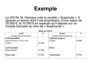 Exemple
Le 2/01/N, M. Virenque crée la société « Supercyle ». Il
apporte un terrain dont il est propriétaire, d’une valeur de
20 000 €, et 10 000 € en espèces qu’il dépose sur un
compte bancaire au nom de « Supercycle ».
Bilan au 2/01/N
Actif
(emploi des ressources)
N Passif
(origine des ressources)
N
Actif immobilisé
Immobilisations corporelles
Terrain
Actif circulant
Disponibilités
Total Actif
20 000
10 000
30 000
Capitaux propres
Capital
Dettes
Total Passif
30 000
30 000
 