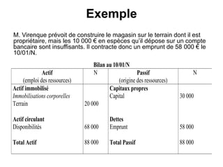 Exemple
M. Virenque prévoit de construire le magasin sur le terrain dont il est
propriétaire, mais les 10 000 € en espèces qu’il dépose sur un compte
bancaire sont insuffisants. Il contracte donc un emprunt de 58 000 € le
10/01/N.
Bilan au 10/01/N
Actif
(emploi des ressources)
N Passif
(origine des ressources)
N
Actif immobilisé
Immobilisations corporelles
Terrain
Actif circulant
Disponibilités
Total Actif
20 000
68 000
88 000
Capitaux propres
Capital
Dettes
Emprunt
Total Passif
30 000
58 000
88 000
 