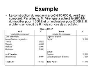 Exemple
• La construction du magasin a coûté 60 000 €, versé au
comptant. Par ailleurs, M. Virenque a acheté le 28/01/N
du mobilier pour 1 000 € et un ordinateur pour 2 000 €. Il
a obtenu un crédit de 6 mois sur ces deux achats.
Bilan au 28/04/N
Actif
(emploi des ressources)
N Passif
(origine des ressources)
N
Actif immobilisé
Immobilisations corporelles
Terrain
Magasin
Mobilier
Ordinateur
Actif circulant
Disponibilités
Total Actif
20 000
60 000
1 000
2 000
8 000
91 000
Capitaux propres
Capital
Dettes
Emprunt
Dettes fournisseurs d’immos
Total Passif
30 000
58 000
3 000
91 000
 