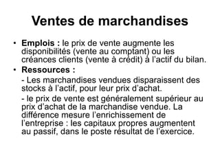 Ventes de marchandises
• Emplois : le prix de vente augmente les
disponibilités (vente au comptant) ou les
créances clients (vente à crédit) à l’actif du bilan.
• Ressources :
- Les marchandises vendues disparaissent des
stocks à l’actif, pour leur prix d’achat.
- le prix de vente est généralement supérieur au
prix d’achat de la marchandise vendue. La
différence mesure l’enrichissement de
l’entreprise : les capitaux propres augmentent
au passif, dans le poste résultat de l’exercice.
 