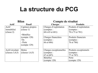 La structure du PCG
Bilan Compte de résultat
Actif Passif Charges Produits
Charges d’exploitation
(comptes :
60 à 65 et 681)
Produits d’exploitation
(comptes :
70 à 75 et 781)
Actif
immobilisé
(classe 2)
Capitaux propres
(classe 1)
+Bénéfice
(compte 120)
Ou
- Perte
(compte 129)
Charges financières
(comptes :
66 et 686)
Produits financiers
(comptes :
76 et 786)
Charges exceptionnelles
(comptes :
67 et 687)
Produits exceptionnels
(comptes :
77 et 787)
Actif circulant
(classes 3,4,5)
Dettes
(classes 1,4,5)
Bénéfice
(compte 120)
Perte
(compte 129)
 