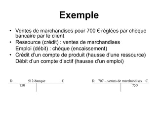 Exemple
• Ventes de marchandises pour 700 € réglées par chèque
bancaire par le client
• Ressource (crédit) : ventes de marchandises
Emploi (débit) : chèque (encaissement)
• Crédit d’un compte de produit (hausse d’une ressource)
Débit d’un compte d’actif (hausse d’un emploi)
D 512-banque C D 707 – ventes de marchandises C
750 750
 