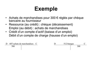 Exemple
• Achats de marchandises pour 300 € réglés par chèque
bancaire au fournisseur
• Ressource (au crédit) : chèque (décaissement)
Emploi (au débit) : achats de marchandises
• Crédit d’un compte d’actif (baisse d’un emploi)
Débit d’un compte de charge (hausse d’un emploi)
D 607-achats de marchandises C D 512-banque C
300 300
 