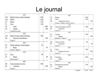 Le journal
2183
2184
512
531
101
164
01/01
Matérieldebureauetmatérielinformatique
Mobilier
Banques
Caisse
Capital
Emprunts
Créationdelasociété
4000
6200
3300
1500
10000
5000
2183
404
03/01
Matérieldebureauetmatérielinformatique
Fournisseursd’immobilisations
Facturen°
3000
3000
623
512
04/01
Publicité,publications,relationspubliques
Banques
Facturen°,chèquen°
410
410
531
512
07/01
Caisse
Banques
Piècedecaissen°
300
300
604
401
08/01
Achatsdeprestationsdeservices
Fournisseurs
Facturen°
2000
2000
512
531
706
10/01
Banques
Caisse
Prestations de services
Facture n°, chèque n°, pièce de caisse n°
4 800
2 500
7 300
604
401
11/01
Achats de prestations de services
Fournisseurs
Facture n°
3 000
3 000
613
512
13/01
Locations
Banques
Quittance n°, chèque n°
1 800
1 800
606
401
17/01
Achats non stockés
Fournisseurs
Facture n°
300
300
411
706
20/01
Clients
Prestations de services
Facture n°
7 000
7 000
401
512
25/01
Fournisseurs
Banques
Chèque n°
2 000
2 000
641
512
30/01
Rémunération du personnel
Banques
Bulletin n°
1 800
1 800
A reporter 43 910 43 910
 