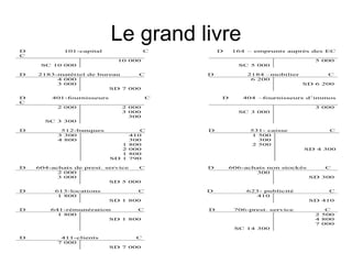 Le grand livre
D 101-capital C D 164 – emprunts auprès des EC
C
10 000 5 000
SC 10 000 SC 5 000
D 2183-matériel de bureau C D 2184 –mobilier C
4 000 6 200
3 000 SD 6 200
SD 7 000
D 401-fournisseurs C D 404 –fournisseurs d’immos
C
2 000 2 000 3 000
3 000 SC 3 000
300
SC 3 300
D 512-banques C D 531- caisse C
3 300 410 1 500
4 800 300 300
1 800 2 500
2 000 SD 4 300
1 800
SD 1 790
D 604-achats de prest. service C D 606-achats non stockés C
2 000 300
3 000 SD 300
SD 5 000
D 613-locations C D 623- publicité C
1 800 410
SD 1 800 SD 410
D 641-rémunération C D 706-prest. service C
1 800 2 500
SD 1 800 4 800
7 000
SC 14 300
D 411-clients C
7 000
SD 7 000
 