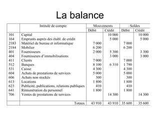 La balance
Mouvements Soldes
Intitulé de compte
Débit Crédit Débit Crédit
101
164
2183
2184
401
404
411
512
531
604
606
613
623
641
706
Capital
Emprunts auprès des établ. de crédit
Matériel de bureau et informatique
Mobilier
Fournisseurs
Fournisseurs d’immobilisations
Clients
Banques
Caisse
Achats de prestations de services
Achats non stockés
Locations
Publicité, publications, relations publiques
Rémunération du personnel
Ventes de prestations de services
7 000
6 200
2 000
7 000
8 100
4 300
5 000
300
1 800
410
1 800
10 000
5 000
5 300
3 000
6 310
14 300
7 000
6 200
7 000
1 790
4 300
5 000
300
1 800
410
1 800
10 000
5 000
3 300
3 000
14 300
Totaux 43 910 43 910 35 600 35 600
 