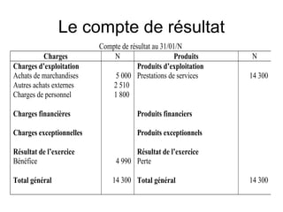 Le compte de résultat
Compte de résultat au 31/01/N
Charges N Produits N
Charges d’exploitation
Achats de marchandises
Autres achats externes
Charges de personnel
Charges financières
Charges exceptionnelles
Résultat de l’exercice
Bénéfice
Total général
5 000
2 510
1 800
4 990
14 300
Produits d’exploitation
Prestations de services
Produits financiers
Produits exceptionnels
Résultat de l’exercice
Perte
Total général
14 300
14 300
 