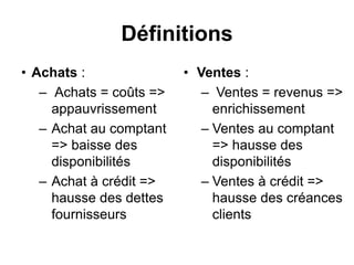 Définitions
• Achats :
– Achats = coûts =>
appauvrissement
– Achat au comptant
=> baisse des
disponibilités
– Achat à crédit =>
hausse des dettes
fournisseurs
• Ventes :
– Ventes = revenus =>
enrichissement
– Ventes au comptant
=> hausse des
disponibilités
– Ventes à crédit =>
hausse des créances
clients
 