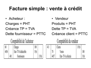 Facture simple : vente à crédit
• Acheteur :
Charges = PHT
Créance TP = TVA
Dette fournisseur = PTTC
• Vendeur
Produits = PHT
Dette TP = TVA
Créance client = PTTC
Comptabilitédel’acheteur Comptabilitéduvendeur
60
4456
401
Charges
Etat-TVAdéductible
Fournisseurs
100
19,6
119,6
411
70
4457
Clients
Ventes
Etat-TVAcollectée
119,6
100
19,6
 