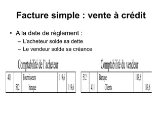 Facture simple : vente à crédit
• A la date de règlement :
– L’acheteur solde sa dette
– Le vendeur solde sa créance
Comptabilitédel’acheteur Comptabilitéduvendeur
401
512
Fournisseurs
banque
119,6
119,6
512
411
Banque
Clients
119,6
119,6
 