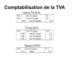 Crédit deTVA (01/N)
4457
44567
4456
Etat- TVAcollectée
CréditTVAà reporter
Etat- TVAdéductible
80
20
100
TVA due(02/N)
4457
44567
4456
4455
Etat- TVAcollectée
Crédit TVAà reporter
Etat- TVAdéductible
Etat- TVAà décaisser
145
20
75
50
Paiement (15/03/N)
4455
512
Etat- TVAà décaisser
Banque
50
50
Comptabilisation de la TVA
 