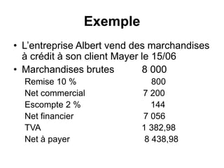 Exemple
• L’entreprise Albert vend des marchandises
à crédit à son client Mayer le 15/06
• Marchandises brutes 8 000
Remise 10 % 800
Net commercial 7 200
Escompte 2 % 144
Net financier 7 056
TVA 1 382,98
Net à payer 8 438,98
 