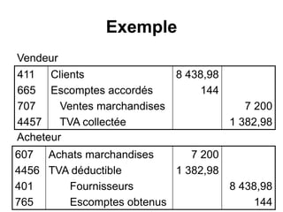 Exemple
Vendeur
Acheteur
411
665
707
4457
Clients
Escomptes accordés
Ventes marchandises
TVA collectée
8 438,98
144
7 200
1 382,98
607
4456
401
765
Achats marchandises
TVA déductible
Fournisseurs
Escomptes obtenus
7 200
1 382,98
8 438,98
144
 