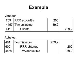 Exemple
Vendeur
Acheteur
709
4457
411
RRR accordés
TVA collectée
Clients
200
39,2
239,2
401
609
4456
Fournisseurs
RRR obtenus
TVA déductible
239,2
200
39,2
 