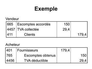 Exemple
Vendeur
Acheteur
665
4457
411
Escomptes accordés
TVA collectée
Clients
150
29,4
179,4
401
765
4456
Fournisseurs
Escomptes obtenus
TVA déductible
179,4
150
29,4
 