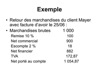 Exemple
• Retour des marchandises du client Mayer
avec facture d’avoir le 25/06 :
• Marchandises brutes 1 000
Remise 10 % 100
Net commercial 900
Escompte 2 % 18
Net financier 882
TVA 172,87
Net porté au compte 1 054,87
 