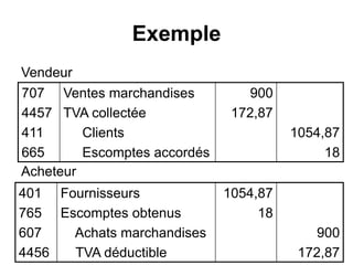Exemple
Vendeur
Acheteur
707
4457
411
665
Ventes marchandises
TVA collectée
Clients
Escomptes accordés
900
172,87
1054,87
18
401
765
607
4456
Fournisseurs
Escomptes obtenus
Achats marchandises
TVA déductible
1054,87
18
900
172,87
 