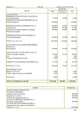Tableau n° 1                                    BILAN               exercice clos le 31/12/96
                                                                      EXERCICE
                            ACTIF                         Brut        Amortissements      Net
                                                                       Et provisions
Actif immobilisé
IMMOBILISATION EN NON-VALEURS (A)
Frais préliminaires                                         27 000           18 000          9 000
IMMOBILISATIONS INCORPORELLES (B)
Fonds commercial                                           260 000                         260 000

IMMOBILISATIONS CORPORELLES (C)                            300 000           24 000        276 000
 Constructions                                             140 000           58 400         81 600
Installations technique matériel et outillage              120 000           40 000         80 000
Matériel de transport

IMMOBILISATIONS FINANCIERES (D)
Titres de participation                                    250 000           10 000        240 000

TOTAL I (A+B+C+D)                                        1 097 000         150 400         946 600

ACTIF CIRCULANT (HORS TRESORERIE)
STOCKS (F)
Marchandises                                               244 000           25 200        218 800

CREANCES DE L’ACTIF CIRCULANT (G)
Clients et comptes rattachés                                93 010           12 160         80 850
Etat                                                           500                             500
Comptes de régularisation-actif                              3 000                           2 400

TITRES ET VALEURS DE PLACEMENT (H)                          14 730                60        14 670

TOTAL II (F+G+H)                                           354 640           37 420        317 220

TRESORERIE-ACTIF
Banque, T.G et C.P                                           4 500                           4 500
Caisses, régies d’avances et accréditifs                     1 500                           1 500

TOTAL III                                                    6 000                           6 000

 TOTAL GENERAL (I+II+III)                               1 457 640       187 820         1 269 820


                                           PASSIF                                      EXERCICE
 FINANCEMENT PERMANENT
 CAPITAUX PROPRES
 Capital social ou personnel                                                                500 000
 Résultat de l’exercice                                                                     464 080
 TOTAL des capitaux propre (A)                                                              964 080
 CAPITAUX PROPRES ASSIMILES (B)
 Provisions réglementées                                                                    284 000
 ECARTS DE CONVERSION-PASSIF (C)
 Augmentation des créances immobilisées
 TOTAL (A+B+C)                                                                            1 248 080
                                                                                                100
 