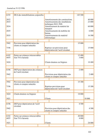 Journal au 31/12/1996


6193    DEA des immobilisations corporelles                                       145 500

2832                                          Amortissements des constructions                 40 000
2833                                          Amortissements des installations                 23 000
                                              techniques M.O. IND.
2834                                          Amortissement du matériel de                     60 000
                                              transport
2835                                          Amortissements du mobilier de                     6 000
                                              bureau
2835                                          Amortissements du matériel                       16 500
                                              informatique

3942    Provision pour dépréciation des                                            15 000
        clients et comptes rattachés
7196                                          Reprises sur provisions pour                     15 000
                                              dépréciation de l’actif circulant

6182    Pertes sur créances irrécouvrables                                         15 400
4455    Etat TVA facturée                                                           3 080

3424                                          Clients douteux ou litigieux                     18 480


6196    DEP pour dépréciation des créances                                          2 400
        de l’actif circulant
3942                                          Provisions pour dépréciation des                  2 400
                                              clients et comptes rattachés

3942    Provision pour dépréciation des                                            15 300
        clients et comptes rattachés
7196                                          Reprises provisions pour                         15 300
                                              dépréciation de l’actif circulant

3424    Clients douteux ou litigieux                                               18 000

3421                                          Clients                                       18 000

6196    DEP pour dépréciation de l’actif                                            4 500
        circulant
3942                                          Provision pour dépréciation des                   4 500
                                              clients et comptes rattachés

6182    Pertes sur créances irrécouvrables                                         20 000
4455    Etat TVA facturée                                                           4 000

3421                                          Clients                                          24 000



                                                                                               103
 