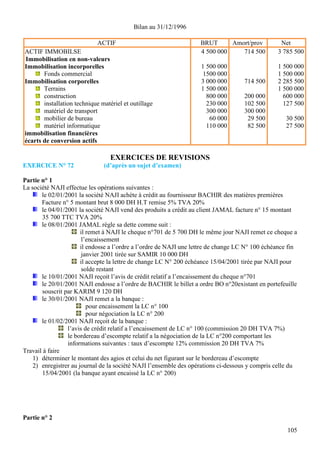 Bilan au 31/12/1996

                            ACTIF                                   BRUT      Amort/prov          Net
ACTIF IMMOBILSE                                                     4 500 000    714 500         3 785 500
 Immobilisation en non-valeurs
Immobilisation incorporelles                                        1 500 000                    1 500 000
       Fonds commercial                                              1500 000                    1 500 000
Immobilisation corporelles                                          3 000 000       714 500      2 285 500
       Terrains                                                     1 500 000                    1 500 000
       construction                                                   800 000       200 000        600 000
       installation technique matériel et outillage                   230 000       102 500        127 500
       matériel de transport                                          300 000       300 000
       mobilier de bureau                                              60 000        29 500         30 500
       matériel informatique                                          110 000        82 500         27 500
immobilisation financières
écarts de conversion actifs

                                  EXERCICES DE REVISIONS
EXERCICE N° 72                 (d’après un sujet d’examen)

Partie n° 1
La société NAJI effectue les opérations suivantes :
       le 02/01/2001 la société NAJI achète à crédit au fournisseur BACHIR des matières premières
       Facture n° 5 montant brut 8 000 DH H.T remise 5% TVA 20%
       le 04/01/2001 la société NAJI vend des produits a crédit au client JAMAL facture n° 15 montant
       35 700 TTC TVA 20%
       le 08/01/2001 JAMAL règle sa dette comme suit :
                       il remet à NAJI le cheque n°701 de 5 700 DH le même jour NAJI remet ce cheque a
                        l’encaissement
                       il endosse a l’ordre a l’ordre de NAJI une lettre de change LC N° 100 échéance fin
                        janvier 2001 tirée sur SAMIR 10 000 DH
                       il accepte la lettre de change LC N° 200 échéance 15/04/2001 tirée par NAJI pour
                        solde restant
       le 10/01/2001 NAJI reçoit l’avis de crédit relatif a l’encaissement du cheque n°701
       le 20/01/2001 NAJI endosse a l’ordre de BACHIR le billet a ordre BO n°20existant en portefeuille
       souscrit par KARIM 9 120 DH
       le 30/01/2001 NAJI remet a la banque :
                          pour encaissement la LC n° 100
                          pour négociation la LC n° 200
       le 01/02/2001 NAJI reçoit de la banque :
                 l’avis de crédit relatif a l’encaissement de LC n° 100 (commission 20 DH TVA 7%)
                 le bordereau d’escompte relatif a la négociation de la LC n°200 comportant les
                 informations suivantes : taux d’escompte 12% commission 20 DH TVA 7%
Travail à faire
    1) déterminer le montant des agios et celui du net figurant sur le bordereau d’escompte
    2) enregistrer au journal de la société NAJI l’ensemble des opérations ci-dessous y compris celle du
       15/04/2001 (la banque ayant encaissé la LC n° 200)




Partie n° 2
                                                                                                     105
 