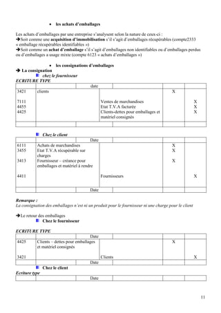    les achats d’emballages

Les achats d’emballages par une entreprise s’analysent selon la nature de ceux-ci :
Soit comme une acquisition d’immobilisation s’il s’agit d’emballages récupérables (compte2333
« emballage récupérables identifiables »)
Soit comme un achat d’emballage s’il s’agit d’emballages non identifiables ou d’emballages perdus
ou d’emballages a usage mixte (compte 6123 « achats d’emballages »)

                   les consignations d’emballages
 La consignation
             chez le fournisseur
ECRITURE TYPE
                                       date
3421      clients                                                                      X

7111                                             Ventes de marchandises                               X
4455                                             Etat T.V.A facturée                                  X
4425                                             Clients-dettes pour emballages et                    X
                                                 matériel consignés



                Chez le client
                                         Date
6111       Achats de marchandises                                                      X
3455       Etat T.V.A récupérable sur                                                  X
           charges
3413       Fournisseur – créance pour                                                  X
           emballages et matériel à rendre

4411                                             Fournisseurs                                         X


                                         Date

Remarque :
La consignation des emballages n’est ni un produit pour le fournisseur ni une charge pour le client

Le retour des emballages
             Chez le fournisseur

ECRITURE TYPE
                                        Date
4425       Clients – dettes pour emballages                                            X
           et matériel consignés

3421                                             Clients                                              X
                                         Date
                Chez le client
Ecriture type
                                         Date



                                                                                                          11
 