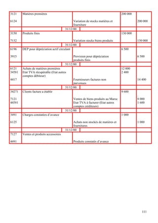 3121    Matières premières                                                         200 000

6124                                           Variation de stocks matières et               200 000
                                               fourniture
                                         31/12/00
3150    Produits finis                                                             130 000

7132                                           Variation stocks biens produits               130 000
                                         31/12/00
6196    DEP pour dépréciation actif circulant                                      6 500

3915                                           Provision pour dépréciation                   6 500
                                               produits finis
                                         31/12/00
6121    Achats de matières premières                                               12 000
34581   Etat TVA récupérable (Etat autres                                          2 400
        comptes débiteur)
4417                                           Fournisseurs factures non                     14 400
                                               parvenues
                                         31/12/00
34271   Clients facture a établir                                                  9 600
                                                                                             .
7121                                           Ventes de biens produits au Maroc             8 000
44581                                          Etat TVA à facturer (Etat autres              1 600
                                               comptes créditeurs)
                                         31/12/00
3491    Charges constatées d’avance                                                1 000

6125                                           Achats non stockés de matières et             1 000
                                               fournitures
                                         31/12/00
7127    Ventes et produits accessoires

4491                                           Produits constatés d’avance




                                                                                                111
 