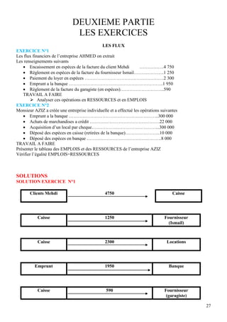 DEUXIEME PARTIE
                               LES EXERCICES
                                               LES FLUX
EXERCICE N°1
Les flux financiers de l’entreprise AHMED on extrait
Les renseignements suivants
    Encaissement en espèces de la facture du client Mehdi          …………….4 750
    Règlement en espèces de la facture du fournisseur Ismail………………..1 250
    Paiement du loyer en espèces …………………………………………….2 300
    Emprunt a la banque ……………………………………………………..1 950
    Règlement de la facture du garagiste (en espèces)………………………..590
   TRAVAIL A FAIRE
         Analyser ces opérations en RESSOURCES et en EMPLOIS
EXERCICE N°2
Monsieur AZIZ a créée une entreprise individuelle et a effectué les opérations suivantes
    Emprunt a la banque …………………………………………………..300 000
    Achats de marchandises a crédit ……………………………………….22 000
    Acquisition d’un local par cheque……………………………………...300 000
    Déposé des espèces en caisse (retirées de la banque)…………………..10 000
    Déposé des espèces en banque ………………………………………….8 000
TRAVAIL A FAIRE
Présenter le tableau des EMPLOIS et des RESSOURCES de l’entreprise AZIZ
Vérifier l’égalité EMPLOIS=RESSOURCES



SOLUTIONS
SOLUTION EXERCICE N°1

       Clients Mehdi                            4750                                 Caisse




           Caisse                               1250                            Fournisseur
                                                                                  (Ismail)



           Caisse                               2300                              Locations




          Emprunt                               1950                               Banque




           Caisse                                590                            Fournisseur
                                                                                 (garagiste)

                                                                                               27
 