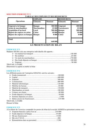 SOLUTION EXERCICE N° 2
                   TABLEAU DES EMPLOIS ET DES RESSOURCES
                          EMPLOIS                RESSOURCES
        Operations        Eléments   Montant     Eléments   Montant

  Emprunt a la banque              Banque                 300 000   Emprunt                300 000
  Achat de marchandises            Marchandises            22 000   Fournisseurs            22 000
  Acquisition d’un local           Local                  300 000   Banque                 300 000
  Déposé des espèces en caisse     Caisse                  10 000   Banque                  10 000
  Dépose des espèces en banque     Banque                   8 000   Caisse                   8 000

  Total
                                                          640 000                          640 000
                               LE PRESENTATION DU BILAN
EXERCICE N°3
Madame JOUBA crée une entreprise individuelle elle apporte :
       Un matériel de transport ……………………………………………………148 000
       Du mobilier ………………………………………………………………….45 000
       Un stock de marchandises…………………………………………………..270 000
       Des fonds déposés en banque ………………………………………………100 000
       Emprunt………………………………………………………………………90 000
TRAVAIL A FAIRE
Déterminer le capital et établir le bilan

EXERCICE N°4
Les différents postes de l’entreprise GHAZAL sont les suivants :
    Fonds commercial…………………………………………….100 000
    Capital ………………………………………………………..600 000
    Emprunt………………………………………………………300 000
    Constructions…………………………………………………400 000
    Matériel informatique………………………………………...120 000
    Mobilier de bureau…………………………………………….30 000
    Matériel de transport………………………………………….150 000
    Marchandises en stock………………………………………..100 000
    Créance sur clients……………………………………………..80 000
    Fonds déposés à la banque……………………………………..50 000
    Sommes déposées en caisse……………………………………..5 000
    Dettes envers les fournisseurs…………………………………135 000
TRAVAIL A FAIRE
Dresser le bilan

EXERCICE N°5
A la clôture de l’exercice comptable les postes du bilan de la société AHMED se présentent comme suit :
     Emprunt bancaire a plus d’un an …………………………210 000
     Fonds déposés à la banque ………………………………...19 400
     Dû aux fournisseurs…………………………………………9 200
     Dû a la C.N.S.S……………………………………………….800
     Rémunération dues au personnel……………………………3 200

                                                                                                     28
 
