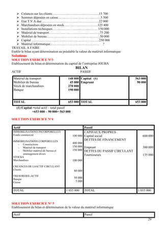  Créances sur les clients…………………………………….15 700
    Sommes déposées en caisse…………………………………5 500
    Etat T.V.A due……………………………………………..22 000
    Marchandises déposées en stock………………………….123 400
    Installations techniques……………………………………150 000
    Matériel de transport………………………………………..75 200
    Mobilier de bureau………………………………………….50 000
    Capital ……………………………………………………..250 000
    Matériel informatique……………………………………… ?
TRAVAIL A FAIRE
Etablir le bilan ayant détermination au préalable la valeur du matériel informatique
Solutions
SOLUTION EXERCICE N°3
Etablissement du bilan et détermination du capital de l’entreprise JOUBA
                                                 BILAN
ACTIF                                                PASSIF

 Matériel de transport                     148 000 Capital (1)                         563 000
 Mobilier de bureau                         45 000 Emprunt                              90 000
 Stock de marchandises                     270 000
 Banque                                    190 000


 TOTAL                                     653 000 TOTAL                               653 000
   (1) Capital =total actif – total passif
               =653 000 – 90 000= 563 000

SOLUTION EXERCICE N°4

 Actif                                                Passif
 IMMOBILISATIONS INCORPORELLES                        CAPITAUX PROPRES
 Fonds commercial                             100 000 Capital social                       600 000
 IMMOBILISATIONS CORPORELLES
                                                      DETTES DE FINANCEMENT
    - Constructions                           400 000
    - Matériel de transport                   150 000 Emprunt                              300 000
    - Mobilier matériel de bureau et          150 000 DETTES DU PASSIF CIRCULANT
        aménagement divers                               Fournisseurs                      135 000
 STOCKS
 Marchandises                                 100 000
 CREANCES DE L4ACTIF CIRCULANT
 Clients                                        80 000
 TRESORERIE-ACTIF
 Banque                                         50 000
 Caisse                                          5 000


 TOTAL                                   1 035 000       TOTAL                          1 035 000



SOLUTION EXERCICE N° 5
Etablissement du bilan et détermination de la valeur du matériel informatique

 Actif                                                   Passif
                                                                                                 29
 