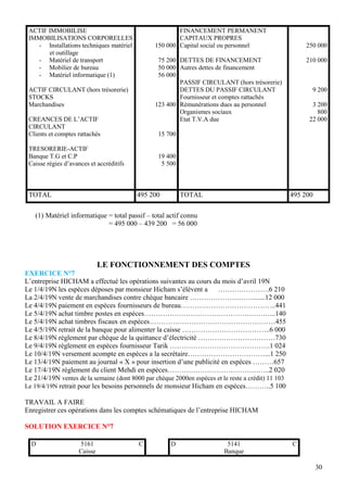 ACTIF IMMOBILISE                                       FINANCEMENT PERMANENT
 IMMOBILISATIONS CORPORELLES                            CAPITAUX PROPRES
   - Installations techniques matériel          150 000 Capital social ou personnel                      250 000
       et outillage
   - Matériel de transport                       75 200 DETTES DE FINANCEMENT                            210 000
   - Mobilier de bureau                          50 000 Autres dettes de financement
   - Matériel informatique (1)                   56 000
                                                        PASSIF CIRCULANT (hors trésorerie)
 ACTIF CIRCULANT (hors trésorerie)                      DETTES DU PASSIF CIRCULANT                         9 200
 STOCKS                                                 Fournisseur et comptes rattachés
 Marchandises                                   123 400 Rémunérations dues au personnel                    3 200
                                                        Organismes sociaux                                   800
 CREANCES DE L’ACTIF                                    Etat T.V.A due                                    22 000
 CIRCULANT
 Clients et comptes rattachés                     15 700

 TRESORERIE-ACTIF
 Banque T.G et C.P                                19 400
 Caisse régies d’avances et accréditifs            5 500



 TOTAL                                    495 200          TOTAL                                     495 200

   (1) Matériel informatique = total passif – total actif connu
                             = 495 000 – 439 200 = 56 000




                              LE FONCTIONNEMENT DES COMPTES
EXERCICE N°7
L’entreprise HICHAM a effectué les opérations suivantes au cours du mois d’avril 19N
Le 1/4/19N les espèces déposes par monsieur Hicham s’élèvent a ………………….6 210
La 2/4/19N vente de marchandises contre chèque bancaire ……………………….......12 000
Le 4/4/19N paiement en espèces fournisseurs de bureau…………………………………..441
Le 5/4/19N achat timbre postes en espèces………………………………………………...140
Le 5/4/19N achat timbres fiscaux en espèces………………………………………………455
Le 4/5/19N retrait de la banque pour alimenter la caisse ………………………………..6 000
Le 8/4/19N règlement par chèque de la quittance d’électricité ……………………………730
Le 9/4/19N règlement en espèces fournisseur Tarik …………………………………….1 024
Le 10/4/19N versement acompte en espèces a la secrétaire……………………………...1 250
Le 13/4/19N paiement au journal « X » pour insertion d’une publicité en espèces ………657
Le 17/4/19N règlement du client Mehdi en espèces……………………………………..2 020
Le 21/4/19N ventes de la semaine (dont 8000 par chèque 2000en espèces et le reste a crédit) 11 103
Le 19/4/19N retrait pour les besoins personnels de monsieur Hicham en espèces………..5 100

TRAVAIL A FAIRE
Enregistrer ces opérations dans les comptes schématiques de l’entreprise HICHAM

SOLUTION EXERCICE N°7

  D                  5161                 C           D                    5141                      C
                     Caisse                                               Banque

                                                                                                               30
 