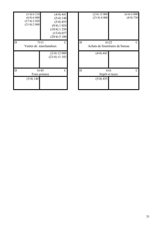 (1/4) 6 210            (4/4) 441          (2/4) 12 000            (6/4) 6 000
     (6/4) 6 000            (5/4) 140          (21/4) 8 000              (8/4) 730
    (17/4) 2 020            (5/4) 455
    (21/4) 2 000          (9/4) 1 024
                         (10/4) 1 250
                           (13/4) 657
                         (29/4) 5 100
D            7111                  C    D                6122                   C
    Ventes de marchandises                  Achats de fournitures de bureau

                      (2/4) 12 000               (4/4) 441
                     (21/4) 11 103



D            6145                  C    D                616                    C
         Frais postaux                              Impôt et taxes
     (5/4) 140                                   (5/4) 455




                                                                                     31
 