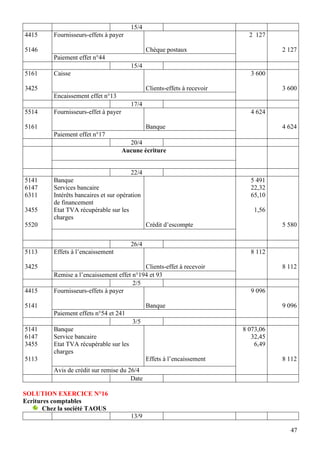 15/4
4415      Fournisseurs-effets à payer                                          2 127

5146                                             Chèque postaux                         2 127
          Paiement effet n°44
                                          15/4
5161      Caisse                                                               3 600

3425                                             Clients-effets à recevoir              3 600
          Encaissement effet n°13
                                          17/4
5514      Fournisseurs-effet à payer                                           4 624

5161                                             Banque                                 4 624
          Paiement effet n°17
                                         20/4
                                       Aucune écriture


                                         22/4
5141      Banque                                                               5 491
6147      Services bancaire                                                    22,32
6311      Intérêts bancaires et sur opération                                  65,10
          de financement
3455      Etat TVA récupérable sur les                                           1,56
          charges
5520                                             Crédit d’escompte                      5 580


                                          26/4
5113      Effets à l’encaissement                                              8 112

3425                                        Clients-effet à recevoir                    8 112
          Remise a l’encaissement effet n°194 et 93
                                        2/5
4415      Fournisseurs-effets à payer                                          9 096

5141                                             Banque                                 9 096
          Paiement effets n°54 et 241
                                          3/5
5141      Banque                                                             8 073,06
6147      Service bancaire                                                      32,45
3455      Etat TVA récupérable sur les                                           6,49
          charges
5113                                             Effets à l’encaissement                8 112
          Avis de crédit sur remise du 26/4
                                        Date

SOLUTION EXERCICE N°16
Ecritures comptables
       Chez la société TAOUS
                                          13/9

                                                                                          47
 