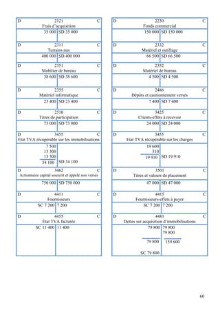 D                     2121                       C   D                   2230                        C
               Frais d’acquisition                                 Fonds commercial
                35 000 SD 35 000                                   150 000 SD 150 000

D                   2311                         C   D                   2332                        C
                 Terrains nus                                     Matériel et outillage
              400 000 SD 400 000                                   66 500 SD 66 500

D                   2351                         C   D                   2352                        C
              Mobilier de bureau                                   Matériel de bureau
               38 600 SD 38 600                                      4 500 SD 4 500


D                    2355                        C   D                    2486                       C
             Matériel informatique                           Dépôts et cautionnement versés
              23 400 SD 23 400                                        7 400 SD 7 400

D                     2510                       C   D                    3425                       C
             Titres de participation                             Clients-effets à recevoir
                73 000 SD 73 000                                     24 000 SD 24 000

D                 3455                     C         D                  3455                         C
Etat TVA récupérable sur les immobilisations              Etat TVA récupérable sur les charges
                 7 500                                                19 600
                13 300                                                   310
                13 300                                               19 910 SD 19 910
               34 100 SD 34 100
D                     3462                       C   D                      3501                     C
 Actionnaire capital souscrit et appelé non versés            Titres et valeurs de placement
              750 000 SD 750 000                                     47 000 SD 47 000

D                   4411                         C   D                   4415                        C
                 Fournisseurs                                  Fournisseurs-effets à payer
            SC 7 200 7 200                                         SC 7 200 7 200

D                   4455                         C   D                     4481                      C
              Etat TVA facturée                          Dettes sur acquisition d’immobilisations
           SC 11 400 11 400                                            79 800 79 800
                                                                               79 800

                                                                     79 800     159 600

                                                                  SC 79 800




                                                                                                    60
 