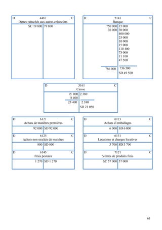 D                    4487                      C       D                     5141                  C
    Dettes rattachés aux autres créanciers                                  Banque
            SC 79 800 79 800                                           750 000 15 000
                                                                        36 000 30 000
                                                                                400 000
                                                                                25 000
                                                                                10 000
                                                                                15 000
                                                                                110 400
                                                                                73 000
                                                                                11 100
                                                                                47 500

                                                                      786 000     736 500
                                                                                 SD 49 500


                        D                           5161                     C
                                                   Caisse
                                             15 000 2 380
                                              8 400
                                             23 400 2 380
                                                     SD 21 050


D                  6121                        C       D                    6123                   C
        Achats de matières premières                                 Achats d’emballages
               92 000 SD 92 000                                          6 000 SD 6 000

D                  6125                        C       D                     6131                  C
       Achats non stockés de matières                            Locations et charges locatives
                  800 SD 800                                             3 700 SD 3 700

D                   6145                       C       D                     7121                  C
                Frais postaux                                       Ventes de produits finis
                1 270 SD 1 270                                      SC 57 000 57 000




                                                                                                  61
 