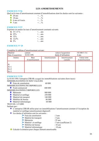 LES AMORTISSEMENTS
EXERCICE N°26
Quel est le taux d’amortissement constant d’immobilisations dont les durées sont les suivantes :
       20 ans                        =….%
       10 ans                        =….%
       6 ans et 8 mois               =….%
       5 ans                         =….%

EXERCICE N°27
Exprimer en années les taux d’amortissement constants suivants
      33 1/3 %                      =….ans
      25%                           =….ans
      15%                           =….ans
      12,5%                         =….ans
      2%                            =….ans

EXERCICE N° 28

Compléter le tableau d’amortissement suivant :
 Matériel             camion                                valeur d’acquisition       192 000 T.T.C
 Date d’acquisition   01/01/19N                             durée d’utilisation        4 ans
        Années               Base             Amortissement         Amortissement         Valeur nette
                        d’amortissement                               cumulés           d’amortissement

 N
 N+1
 N+2
 N+3

EXERCICE N°29
Le 01/01/19N l’entreprise ZIRAR a acquis les immobilisations suivantes (hors taxes)
IMMOBILISATIONS EN NON VALEURS
       Frais de constitution                     60 000
IMMOBILISATIONS INCORPORELLES
       Fond commercial                          600 000
IMMOBILISATIONS CORPORELLES
       Bâtiments                                900 000
       Matériel et outillage                    250 000
       Matériel de transport                    140 000
       Mobilier de bureau                        86 000
       Matériel informatique                      64 000
TRAVAIL A FAIRE
Sachant que :
       L’entreprise ZIRAR utilise pour ses immobilisations l’amortissement constant à l’exception du
       matériel et outillage (amortissement dégressif)
       Les durées d’utilisation sont les suivantes :
                      Frais de constitution               : 3 ans
                      Matériel de transport              : 5 ans
                      Bâtiments                          : 25 ans
                      Matériel et outillage              : 5 ans (coefficient 2)
                      Mobilier de bureau                  : 10 ans
                      Matériel informatique                : 10 ans
       Calculer la dotation pour chaque élément amortissable

                                                                                                       66
 