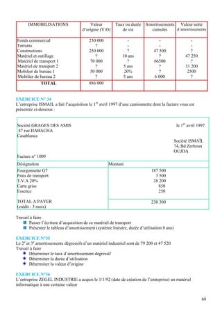 IMMOBILISATIONS                    Valeur         Taux ou durée Amortissements Valeur nette
                                     d’origine (V.O)       de vie       cumulés     d’amortissements

Fonds commercial                         230 000               -                 -                   -
Terrains                                     ?                 -                 -                   -
Constructions                            250 000               ?              47 500                 ?
Matériel et outillage                        ?              10 ans               ?                47 250
Matériel de transport 1                   70 000               ?              66500                  ?
Matériel de transport 2                      ?               5 ans               ?                31 200
Mobilier de bureau 1                      50 000             20%                 ?                 2500
Mobilier de bureau 2                         ?               5 ans             6 000                 ?
             TOTAL                       886 000


EXERCICE N° 34
L’entreprise ISMAIL a fait l’acquisition le 1er avril 1997 d’une camionnette dont la facture vous est
présentée ci-dessous :


Société GRAGES DES AMIS                                                                      le 1er avril 1997
47 rue HABACHA
Casablanca
                                                                                            Société ISMAÏL
                                                                                            74, Bd Zerhoun
                                                                                            OUJDA
Facture n° 1009
Désignation                                         Montant
Fourgonnette G7                                                             187 500
Frais de transport                                                            3 500
T.V.A 20%                                                                    38 200
Carte grise                                                                    850
Essence                                                                        250

TOTAL A PAYER                                                               230 300
(crédit : 3 mois)

Travail à faire
       Passer l’écriture d’acquisition de ce matériel de transport
       Présenter le tableau d’amortissement (système linéaire, durée d’utilisation 8 ans)

EXERCICE N°35
Le 2e et 3e amortissements dégressifs d’un matériel industriel sont de 79 200 et 47 520
Travail à faire
        Déterminer le taux d’amortissement dégressif
        Déterminer la durée d’utilisation
        Déterminer la valeur d’origine

EXERCICE N°36
L’entreprise ZEGEL INDUSTRIE a acquis le 1/1/92 (date de création de l’entreprise) un matériel
informatique à une certaine valeur


                                                                                                            68
 