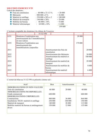 SOLUTION EXERCICE N°29
Calcul des dotations :
       Frais de constitution        : 60 000 x 33 1/3 %        = 20 000
       Bâtiments                    : 900 000 x 4 %           = 36 000
       Matériel et outillage        : 250 000 x 20% x 2       = 100 000
       Matériel de transport        : 140 000 x 20%           = 28 000
       Mobilier de bureau           : 86 000 x 10%             = 8 600
       Matériel informatique         : 64 000 x 10%            = 6 400
                                                                 199 000

L’écriture comptable des dotations à la clôture de l’exercice
                                         31/12/19N
6191        Dotations d’exploitation aux                                             20 000
            amortissements de l’immobilisation
            en non-valeurs
6193        Dotations d’exploitation aux                                            179 000
            amortissements des
            immobilisations corporelles
2811                                              Amortissement des frais de                        20 000
                                                  constitution
2832                                              Amortissement des bâtiments                    36 000
2833                                              Amortissement du matériel et                  100 000
                                                  outillage
2834                                              Amortissement du matériel de                      28 000
                                                  transport
2835                                              Amortissement du mobilier de                       8 600
                                                  bureau
2835                                              Amortissement du matériel                          6 400
                                                  informatique


L’extrait du bilan au 31/12/19N se présente comme suit :

                     Actif                            Brut          Amortissement             Net
IMMOBILISATIONS EN NON-VALEURS
Frais de constitution                                60 000              20 000          40 000
IMMOBILISATIONS INCORPORELLES
Fonds commercial                                    600 000                              600 000
IMMOBILISATIONS CORPORELLES
Constructions                                       900 000              36 000          864 000
Installations TECH matériel et outillage            250 000             100 000          150 000
Matériel de transport                               140 000              28 000          112 000
Mobilier matériel de bureau et aménagement          150 000              15 000          135 000
divers




                                                                                                     70
 