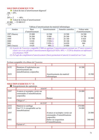 SOLUTION EXERCICE N°30
        Calcul du taux d’amortissement dégressif
100 = 20%
 5
20% x 2       = 40%
        Calcul de la base d’amortissement
42 000 = 35 000 H.T
 1,20
                             Tableau d’amortissement du materiel informatique
       Années                  Base            Amortissement      Annuités cumulées       Valeur nette
                        d’amortissement                                                d’amortissements
1997 (9mois)                 35 000                10 500               10 500               24 500
1998                         24 500                 9 800               20 300               14 700
1999                         14 700                5 880 (1)            26 180                8 820
2000                          8 820                3 920(1)             30 100                4 900
2001                          8 882                3 920 (1)            34 020                 980
2002 (3mois)                  8 820                  980 (2)            35 000                  0
    (1) A partir de l’exercice comptable 2 000 on applique l’amortissement constant sur 27 mois restant à
        courir car si on calculait l’amortissement dégressif 8 820 x 40% = 3 528 la dotation est inférieure
        à la dotation 3 920
    (2) Il d’agit du complément d’amortissement (3moi) permettant d’amortir le matériel sur 5 ans


Ecriture comptable à la clôture de l’exercice

6193        Dotations d’exploitation aux                                                  10 500
            amortissements des
            immobilisations corporelles
2835                                              Amortissements du matériel                          10 500
                                                  informatique


SOLUTION EXERCICE N ° 31
    Enregistrement des opérations
                                          10/4/97
2397        Avances et acomptes versés sur                                                24 000
            commandes d’immobilisations
            corporelles
5141                                             Banque                                               24 000
            Chèque n°…
                                          01/5/97
2332        Matériel et outillage                                                        270 000
3455        Etat T.V.A récupérable sur les                                                54 000
            immobilisations
2397                                             Avances et acomptes versés sur                       24 000
                                                 commandes d’immobilisations
                                                 corporelles
4481                                             Dettes sur acquisition                              300 000
                                                 d’immobilisations
            Facture n°...



                                                                                                        71
 