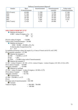 Tableau d’amortissement dégressif
        Années                 Base            Amortissement       Amortissements                  Valeur nette
                          d’amortissement                              cumulés                  d’amortissements
1993 (5 mois)                 69 000               11 500               11 500                       57 500
1994                          57 500               23 000               34 500                       34 500
1995                          34 500               13 800               48 300                       20 700
1996                          20 700                8 280               56 580                       12 420
1997                          12 420                7 844               64 424                        4 576
1998 (7 mois)                 12 420                4 576               69 000                          0




SOLUTION EXERCICE N°33
    Mobilier de bureau 2
    6 000 = valeur d’origine x 2 x         10
                            100            12

D’où la valeur d’origine     = 36 000
Valeur nette d’amortissements = 30 000
       Mobilier de bureau 1
          2500 = 50 000 – (50 000 x 20 x X)
       X étant la date d’acquisition d’où
       X = 4,75
Le mobilier de bureau a donc été acquis il y a 4 ans et 9 mois soit le 01 avril 1992
D’où annuités cumulées = 47 500
       Matériel de transport 1
   66 500      = 70 000 x t x 4,75
   D’où t      = 20%
   Et VNA = 35 000 (valeur nette d’amortissement)
       Matériel de transport 2
31 200 = (valeur d’origine x 40 /100 x 4/12) - (valeur d’origine – (valeur d’origine x 40 /100 x 4/12)) x 40%
D’où valeur d’origine = 60 000
Annuités cumulées        = 28 800
       Matériel et outillage
47 250 = valeur d’origine – (valeur d’origine x 10/100 x 4,75)
D’où valeur d’origine       = 90 000
Annuités cumulées           = 42 750
       Constructions
47 500 = 250 000 x t x 4,75
D’où t                            = 4%
Et valeur nette d’amortissements = 202 500
       Terrains
Valeur d’origine                   = 886 000 – 786 000
                                   = 100 000




                                                                                                                73
 