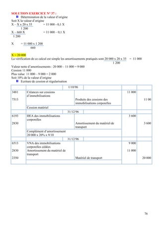 SOLUTION EXERCICE N° 37 :
       Détermination de la valeur d’origine
Soit X la valeur d’origine
X – X x 20 x 33          = 11 000 - 0,1 X
       1 200
X – 660 X                = 11 000 – 0,1 X
 1 200

X      = 11 000 x 1 200
              660

X = 20 000
La vérification de ce calcul est simple les amortissements pratiqués sont 20 000 x 20 x 33    = 11 000
                                                                                1 200
Valeur nette d’amortissements : 20 000 – 11 000 = 9 000
Cession 11 000
Plus value 11 000 – 9 000 = 2 000
Soit 10% de la valeur d’origine
       Ecriture de cession et régularisation
                                              1/10/96
3481        Créances sur cessions                                                            11 000
            d’immobilisations
7513                                               Produits des cessions des                              11 00
                                                   immobilisations corporelles
            Cession matériel
                                           31/12/96
6193        DEA des immobilisations                                                           3 600
            corporelles
2830                                               Amortissement du matériel de                           3 600
                                                   transport
            Complément d’amortissement
            20 000 x 20% x 9/10
                                           31/12/96
6513        VNA des immobilisations                                                           9 000
            corporelles cédées
2830        Amortissement du matériel de                                                     11 000
            transport
2350                                               Matériel de transport                                 20 000




                                                                                                          76
 