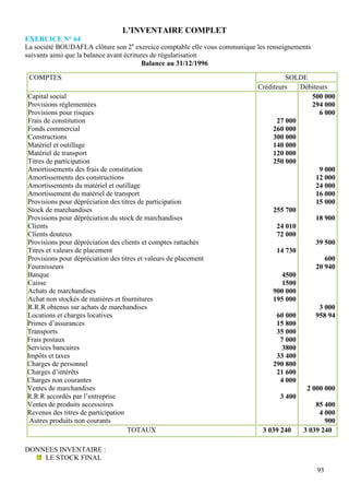L’INVENTAIRE COMPLET
EXERCICE N° 64
La société BOUDAFLA clôture son 2e exercice comptable elle vous communique les renseignements
suivants ainsi que la balance avant écritures de régularisation
                                           Balance au 31/12/1996

 COMPTES                                                                            SOLDE
                                                                           Créditeurs   Débiteurs
Capital social                                                                              500 000
Provisions réglementées                                                                     294 000
Provisions pour risques                                                                       6 000
Frais de constitution                                                            27 000
Fonds commercial                                                                260 000
Constructions                                                                   300 000
Matériel et outillage                                                           140 000
Matériel de transport                                                           120 000
Titres de participation                                                         250 000
Amortissements des frais de constitution                                                      9 000
Amortissements des constructions                                                             12 000
Amortissements du matériel et outillage                                                      24 000
Amortissement du matériel de transport                                                       16 000
Provisions pour dépréciation des titres de participation                                     15 000
Stock de marchandises                                                           255 700
Provisions pour dépréciation du stock de marchandises                                        18 900
Clients                                                                          24 010
Clients douteux                                                                  72 000
Provisions pour dépréciation des clients et comptes rattachés                                39 500
Titres et valeurs de placement                                                   14 730
Provisions pour dépréciation des titres et valeurs de placement                                 600
Fournisseurs                                                                                 20 940
Banque                                                                             4500
Caisse                                                                             1500
Achats de marchandises                                                          900 000
Achat non stockés de matières et fournitures                                    195 000
R.R.R obtenus sur achats de marchandises                                                      3 000
Locations et charges locatives                                                   60 000      958 94
Primes d’assurances                                                              15 800
Transports                                                                       35 000
Frais postaux                                                                     7 000
Services bancaires                                                                 3800
Impôts et taxes                                                                  33 400
Charges de personnel                                                            290 800
Charges d’intérêts                                                               21 600
Charges non courantes                                                             4 000
Ventes de marchandises                                                                    2 000 000
R.R.R accordés par l’entreprise                                                   3 400
Ventes de produits accessoires                                                               85 400
Revenus des titres de participation                                                           4 000
 Autres produits non courants                                                                   900
                                    TOTAUX                                  3 039 240    3 039 240

DONNEES INVENTAIRE :
    LE STOCK FINAL
                                                                                                93
 