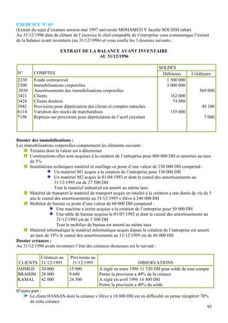 EXERCICE N° 65
(Extrait du sujet d’examen session mai 1997 université MOHAMED V faculté SOUISSI rabat)
Au 31/12/1996 date de clôture de l’exercice le chef comptable de l’entreprise vous communique l’extrait
de la balance avant inventaire (au 31/12/1996) et vous confie les 3 dossiers suivants :

                        EXTRAIT DE LA BALANCE AVANT INVENTAIRE
                                       AU 31/12/1996

                                                                                SOLDES
N°       COMPTES                                                                  Débiteurs       Créditeurs
2230     Fonds commercial                                                          1 500 000
2300     Immobilisations corporelles                                               3 000 000
2830     Amortissements des immobilisations corporelles                                                569 000
3421     Clients                                                                      162 000
3424     Clients douteux                                                               74 880
3942     Provisions pour dépréciation des clients et comptes rattachés                                  49 100
6114     Variation des stocks de marchandises                                         155 000
7196     Reprises sur provisions pour dépréciation de l’actif circulant                                  7 000




Dossier des immobilisations :
Les immobilisations corporelles comprennent les éléments suivants :
       Terrains dont la valeur est à déterminer
       Constructions elles sont acquises à la création de l’entreprise pour 800 000 DH et amorties au taux
       de 5%
       Installations techniques matériel et outillage ce poste d’une valeur de 230 000 DH comprend :
                     Un matériel M1 acquis a la création de l’entreprise pour 130 000 DH
                     Un matériel M2 acquis le 01/04/1993 et dont le cumul des amortissements au
                     31/12/1995 est de 27 500 DH
                     Tout le matériel industriel est amorti au même taux
       Matériel de transport le matériel de transport acquis en totalité à la création a une durée de vie de 5
       ans le cumul des amortissements au 31/12/1995 s’élève à 240 000 DH
       Mobilier de bureau ce poste d’une valeur de 60 000 DH comprend :
                       Une machine a écrire acquise a la création de l’entreprise pour 50 000 DH
                       Une table de bureau acquise le 01/07/1992 et dont le cumul des amortissements au
                       31/12/1995 est de 3 500 DH
                       Tout le mobilier de bureau est amorti au même taux
       Matériel informatique le matériel informatique acquis depuis la création de l’entreprise est amorti
       au taux de 15% le cumul des amortissements au 31/12/1995 est de 66 000 DH
Dossier créances :
Au 31/12/1996 avant inventaire l’état des créances douteuses est le suivant :

        Créances au          Provisions au
CLIENTS 31/12/1995             31/12/1995                        OBSERVATIONS
AHMED 30 000                 15 000        A réglé en mars 1996 11 520 DH pour solde de tout compte
BRAHIM 28 800                9 600         Porter la provision a 40% de la créance
KAMAL 42 000                 24 500        A réglé en avril 1996 14 400 DH
                                           Porter la provision a 40% du solde
D’autre part :
       Le client HASSAN dont la créance s’élève à 18 000 DH est en difficulté on pense récupérer 70%
       de cette créance
                                                                                                    95
 
