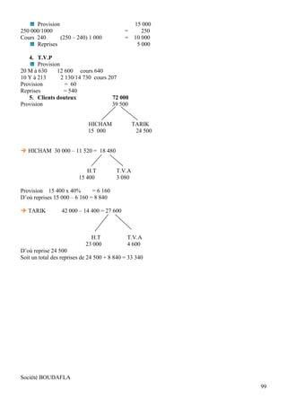 Provision                                15 000
250 000/1000                                 =    250
Cours 240       (250 – 240) 1 000            = 10 000
      Reprises                                  5 000

   4. T.V.P
       Provision
20 M à 630     12 600 cours 640
10 Y à 213       2 130/14 730 cours 207
Provision          = 60
Reprises          = 540
   5. Clients douteux                 72 000
Provision                            39 500


                             HICHAM              TARIK
                             15 000               24 500


 HICHAM 30 000 – 11 520 = 18 480


                            H.T          T.V.A
                         15 400          3 080

Provision 15 400 x 40%        = 6 160
D’où reprises 15 000 – 6 160 = 8 840

 TARIK          42 000 – 14 400 = 27 600



                              H.T             T.V.A
                            23 000            4 600
D’où reprise 24 500
Soit un total des reprises de 24 500 + 8 840 = 33 340




Société BOUDAFLA
                                                           99
 