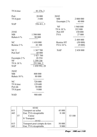 TVA/mse                       81 276, 3

Port                          20 000                   20/02
TVA/port                       3 600                     MB                2 000 000
                                                         Escompte 2 %         40 000
NAP                          556 411, 3
                                                        NF                 1 960 000
                                                       TVA 18 %             352 800
25/02                                                   Port HT              150 000
MB                      1 500 000                      TVA                    27 000
Rabais 6 %                 90 000
                                                                           2 489 800
NC                       1 410 000                      Remise HT            (50 000)
Remise 3 %                  42 300                      TVA 18 %              (9 000)

NC 2                      1 367 700                      NAP                2 430 800
Port forf                     60 000
                           1 427 700
Escompte 2 %                  28 554
NF                        1 399 146
TVA 18 %                  251 846, 2
NAP                       1 650 992, 28

28/02
MB                         800 000
Rabais 10 %                 80 000

NC                         720 000
TVA/mse                    129 600
Port dû                     50 000
TVA/port                     9 000

NAD                        908 600




                           03/02
611           Transport sur achat                         45 000
445           Etat, TVA récupérable                        8 100
      57             Caisse                                          53 100
              S/ Transport
              ----------------05/02-----------------
613           Transport pour compte de tiers              50 000
445           Etat, TVA récupérable                        9 000

                                                                   Page   100 sur 148
 