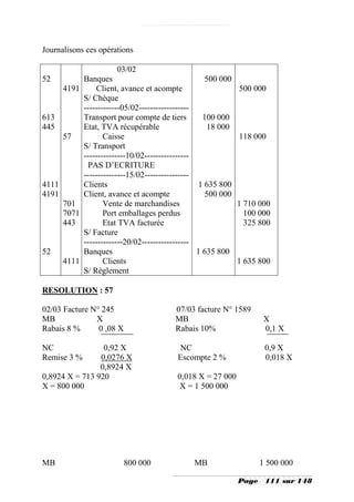 Journalisons ces opérations

                        03/02
52            Banques                                500 000
       4191       Client, avance et acompte                    500 000
              S/ Chèque
              -------------05/02------------------
613           Transport pour compte de tiers         100 000
445           Etat, TVA récupérable                   18 000
       57            Caisse                                    118 000
              S/ Transport
              ---------------10/02----------------
               PAS D’ECRITURE
              ---------------15/02----------------
4111          Clients                              1 635 800
4191          Client, avance et acompte              500 000
       701           Vente de marchandises                     1 710 000
       7071          Port emballages perdus                      100 000
       443           Etat TVA facturée                           325 800
              S/ Facture
              --------------20/02-----------------
52            Banques                              1 635 800
       4111          Clients                                   1 635 800
              S/ Règlement

RESOLUTION : 57

02/03 Facture N° 245                      07/03 facture N° 1589
MB             X                          MB                           X
Rabais 8 %      0 ,08 X                   Rabais 10%                   0,1 X

NC               0,92 X                    NC                          0,9 X
Remise 3 %      0,0276 X                   Escompte 2 %                0,018 X
                0,8924 X
0,8924 X = 713 920                         0,018 X = 27 000
X = 800 000                                 X = 1 500 000




MB                        800 000               MB                    1 500 000

                                                               Page    111 sur 148
 